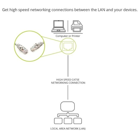 Quantum RJ45 Ethernet Patch/LAN Cable with Gold Plated Connectors Supports Upto 1000Mbps -16.4Feet (5 Meters), White