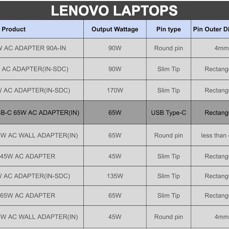 Lenovo Original 65W 20V 3.25A Standard USB Type-C AC Universal Adapter Charger Lenovo Original 65W 20V 3.25A Standard USB Type-C AC Universal Adapter Charger