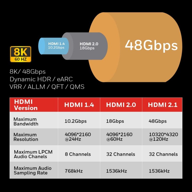 Honeywell HDMI Cable 2.1 with Ethernet, 8k@60Hz, 4K@120Hz UHD Resolution, (9.8ft/3M), 48 GBPS Transmission Ultra High Speed, Dolby DTS, eARC, 3D,Male-to-Male,Compatible with All HDMI-Enabled Devices