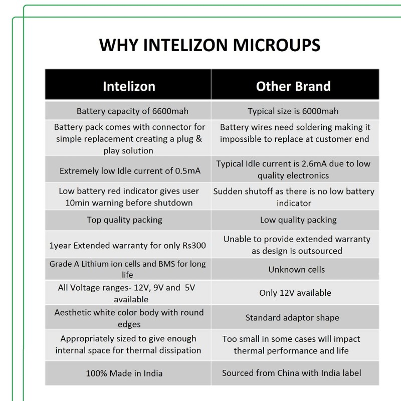 intelizon Intelizon MicroUps, 12V UPS for Router, Setup Box, WiFi CCTV, Baby Monitor - white intelizon Intelizon MicroUps, 12V UPS for Router, Setup Box, WiFi CCTV, Baby Monitor - white