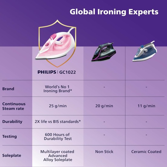 PHILIPS Plastic Steam Iron Gc1028/20 2000 Watts, From World'S No.1 Ironing Brand*, Golden Non-Stick Soleplate, Steam Rate Of Up To 25 G/Min, Drip Stop Technology