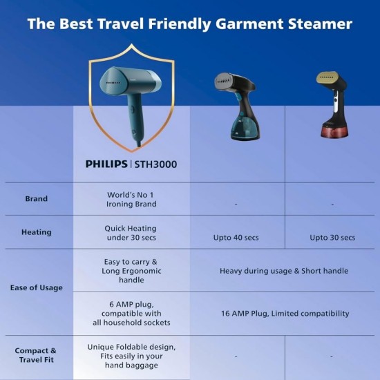 PHILIPS Handheld Garment Steamer STH3000/20 - Compact & Foldable, Convenient Vertical Steaming, 1000 Watt Quick Heat Up, up to 20g/min, Kills 99.9%* Bacteria (Reno Blue) PHILIPS Handheld Garment Steamer STH3000/20 - Compact & Foldable, Convenient Vertical Steaming, 1000 Watt Quick Heat Up, up to 20g/min, Kills 99.9%* Bacteria (Reno Blue)