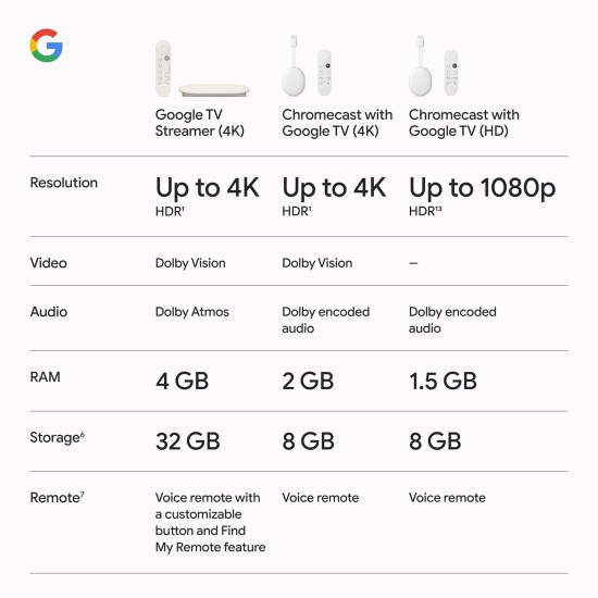Chromecast with Google TV (4K)- Streaming Stick Entertainment with Voice Search - Watch Movies, Shows, and Live TV in 4K HDR - Snow