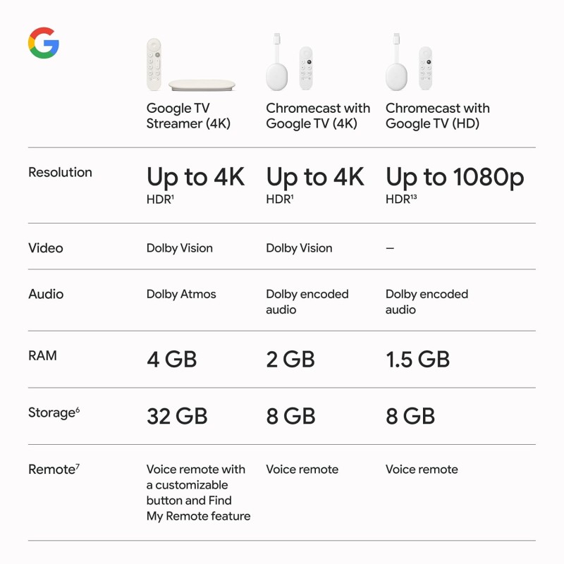 Chromecast with Google TV (4K)- Streaming Stick Entertainment with Voice Search - Watch Movies, Shows, and Live TV in 4K HDR - Snow Chromecast with Google TV (4K)- Streaming Stick Entertainment with Voice Search - Watch Movies, Shows, and Live TV in 4K HDR - Snow