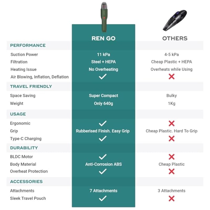 NUUK REN GO Cordless Car and Home Vacuum Cleaner | 2X More Suction, 11000 PA | 4-in-1 Functions with Air Blowing | 7 Attachments+Storage Bag | Dual Filtration with HEPA | BLDC Motor | 2 Suction Modes NUUK REN GO Cordless Car and Home Vacuum Cleaner | 2X More Suction, 11000 PA | 4-in-1 Functions with Air Blowing | 7 Attachments+Storage Bag | Dual Filtration with HEPA | BLDC Motor | 2 Suction Modes