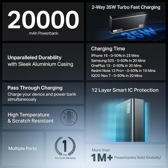 boAt Newly Launched PB435 Turbo 35W Power Bank with 20000mAh Battery, 35W 2-Way Super Fast Charging | 12-Layer Smart IC Protection | Triple Output & Dual Input in Sleek Aluminium Casing(Onyx Black)