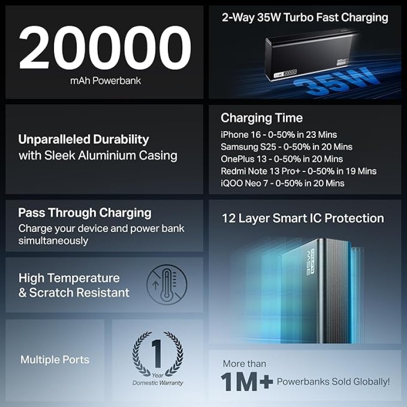 boAt Newly Launched PB435 Turbo 35W Power Bank with 20000mAh Battery, 35W 2-Way Super Fast Charging | 12-Layer Smart IC Protection | Triple Output & Dual Input in Sleek Aluminium Casing(Onyx Black)